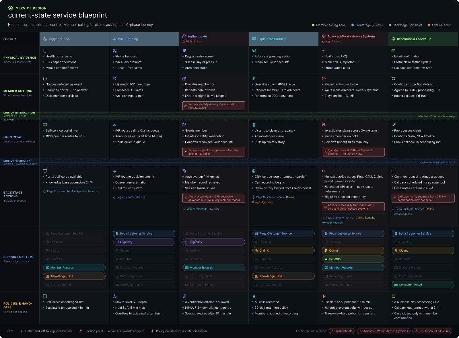Current-state service blueprint — the same six call phases mapped across lanes for physical evidence, member actions, a line of interaction, frontstage advocate actions, a line of visibility, backstage actions, support systems (pega customer service, eligibility, claims, benefits, member records, knowledge base, correspondence) and policies and hand-offs, with coral markers flagging the friction points where an advocate must swivel between disconnected systems