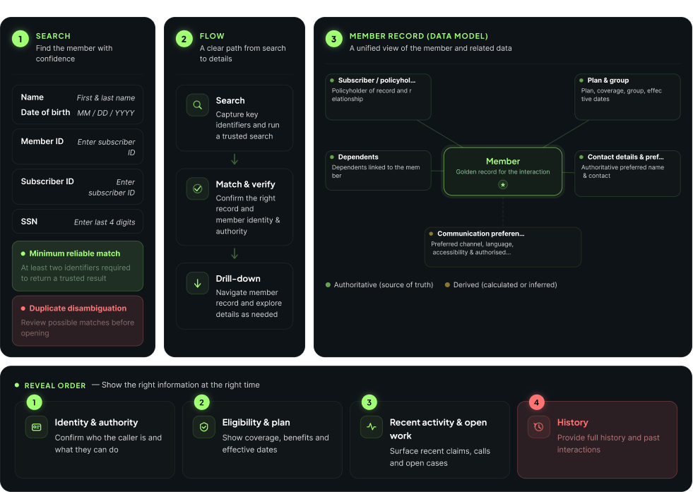 Member data analysis — search inputs (name and date of birth, member ID, subscriber ID, SSN) with minimum reliable match and duplicate disambiguation; a search to match to drill-down flow; the member record data model linking subscriber, plan and group, dependents, contact and communication preferences with authoritative and derived fields; and the reveal order from identity to eligibility to activity to history