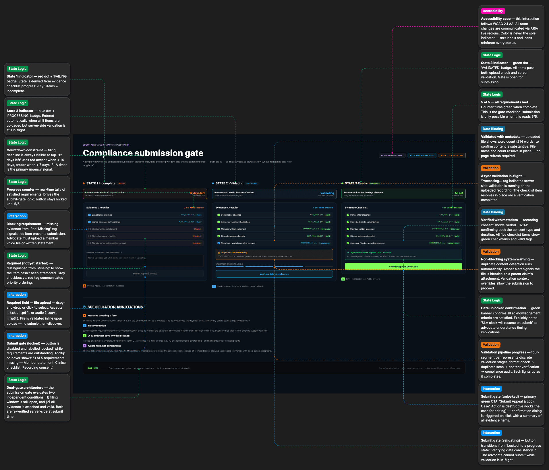 Annotated compliance submission gate — three states (incomplete with the filing-window guard rail, an evidence checklist and a disabled submit; validating; and ready with submit enabled and a confirmation preview) with numbered callouts grouped into design, engineering and accessibility