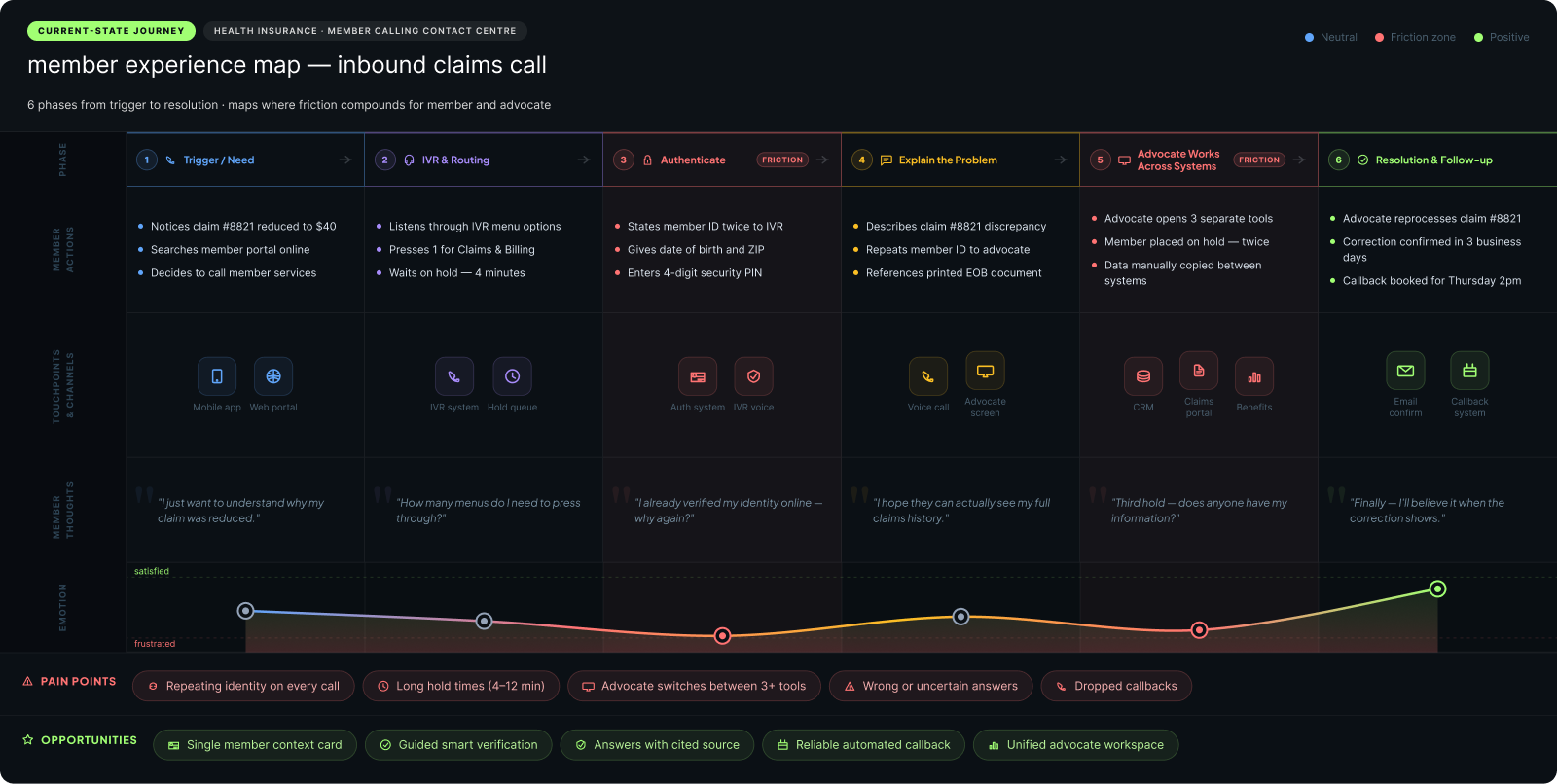 Current-state customer journey map — six phases (trigger and need, ivr and routing, authenticate, explain the problem, advocate works across systems, resolution and follow-up) with rows for member actions, touchpoints, thoughts and an emotion curve that dips lowest at authentication and while the advocate switches between systems; pain-point chips (repeated identity, long holds, tool switching, uncertain answers, dropped callbacks) and opportunity chips (single member context, guided verification, answers with source, reliable callback)
