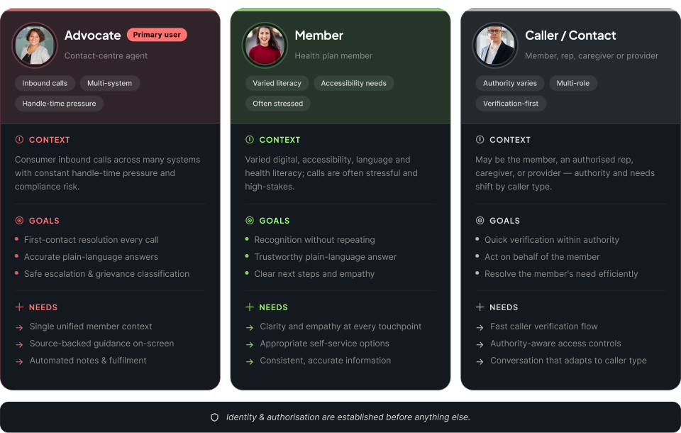 Three primary personas — the Advocate (primary user: contact-centre agent handling inbound, multi-system calls under handle-time pressure), the Member (health-plan member with varied literacy and accessibility needs, often stressed), and the Caller/Contact (member, authorised rep, caregiver or provider, verification-first) — each with context, goals and needs