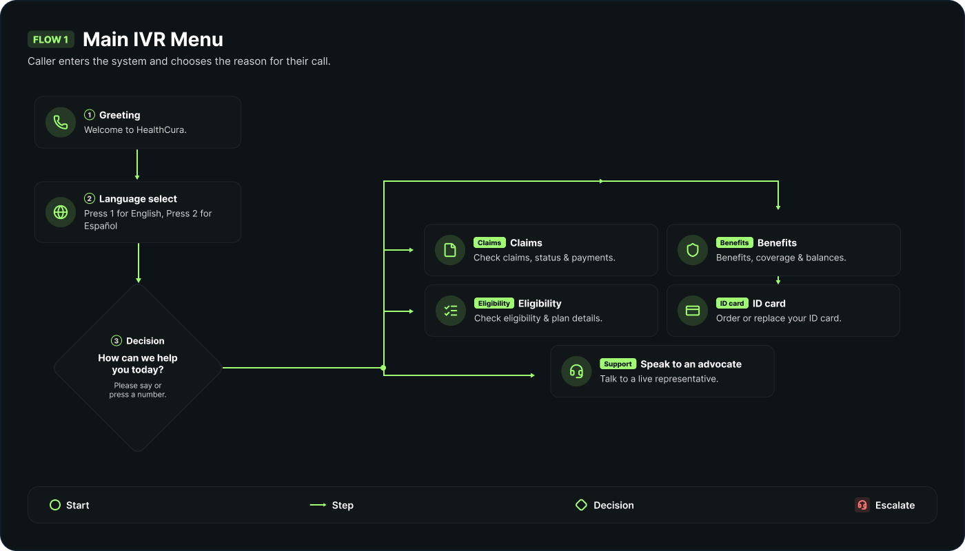 Main IVR menu flow — greeting and language choice, then the top-level intents (claims, benefits and eligibility, ID card, authorisation, billing, something else), each routing to self-service or to an advocate queue, with repeat and accessibility options
