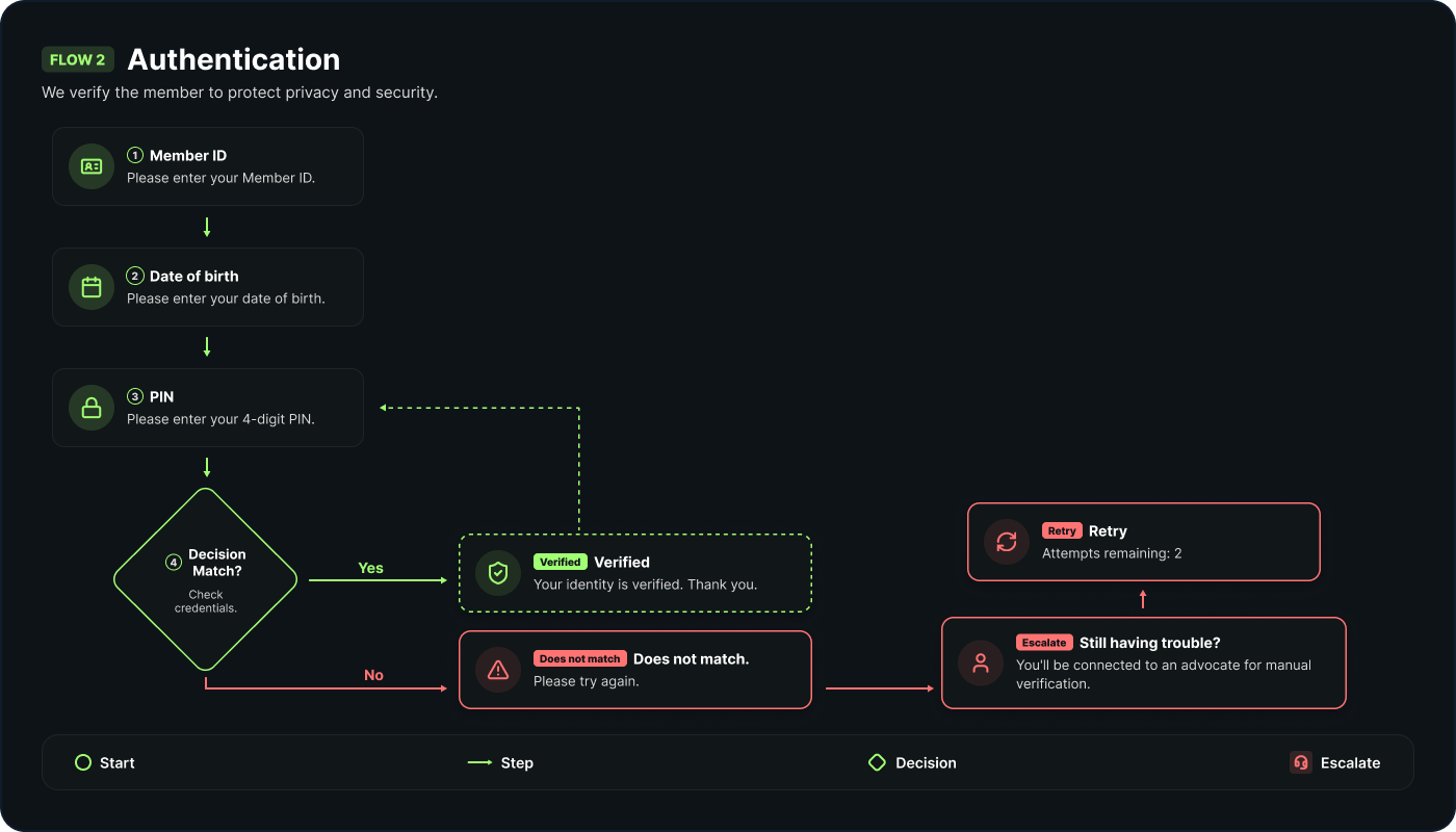 Caller authentication flow — capturing member or subscriber ID and verifying identity by date of birth and security details, with matched, partial-match and failed paths, a knowledge-based fallback, and the verified identity handed to the advocate desktop