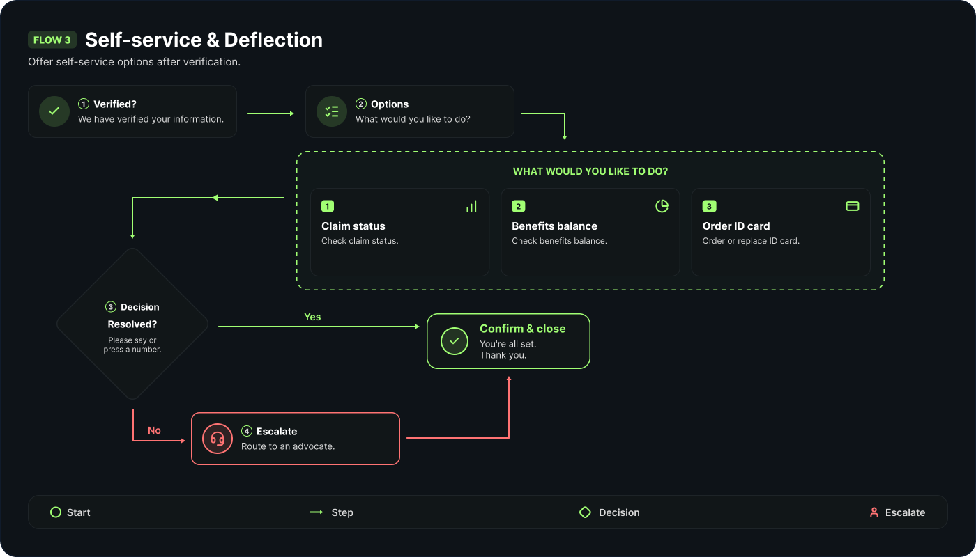 Self-service and deflection flow — automated resolution for common intents such as claim status, eligibility check, ID card request and address change, with success confirmation and fall-through to an advocate when the caller opts out or the task exceeds self-service