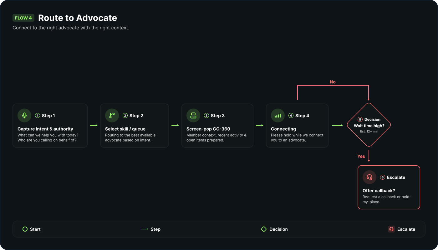 Route-to-advocate flow — skills-based routing by intent and plan, priority and queue selection, wait-time and callback offer, and the screen-pop that hands the verified member and reason-for-call to the advocate
