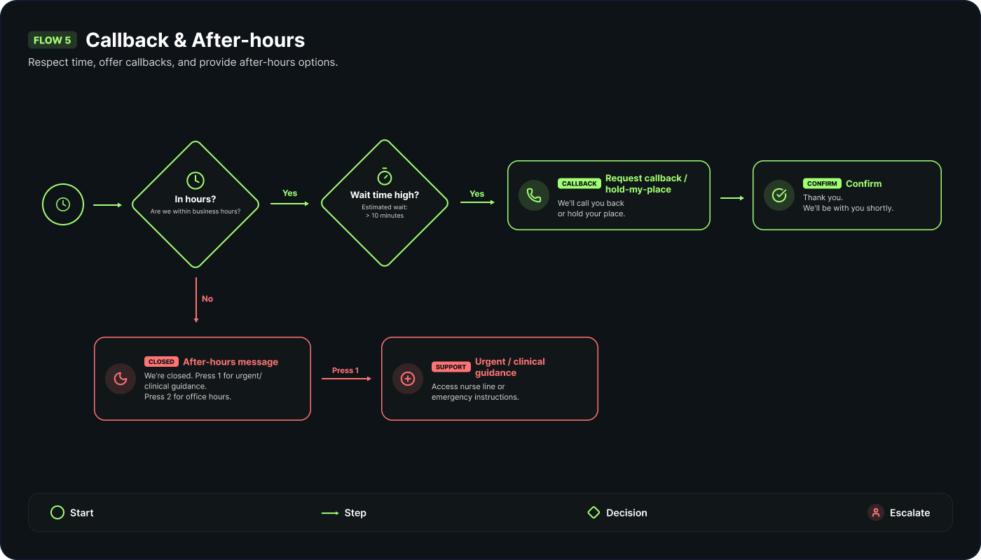 Callback and after-hours flow — queued callback capture and scheduling, and after-hours handling for emergencies, self-service-only intents, message capture and next-business-day callback, so no call is simply dropped