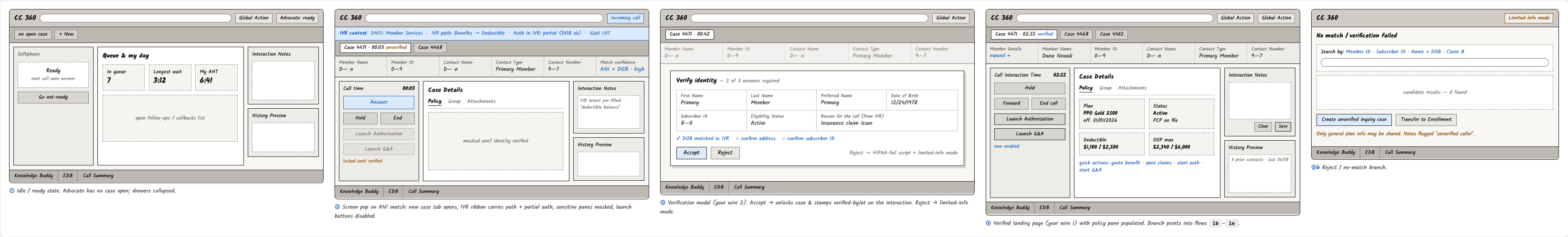 Lo-fi wireframe strip for identity verification — idle ready state, screen pop with IVR context and masked panes, the verify-identity modal, the verified landing, and the no-match limited-info branch