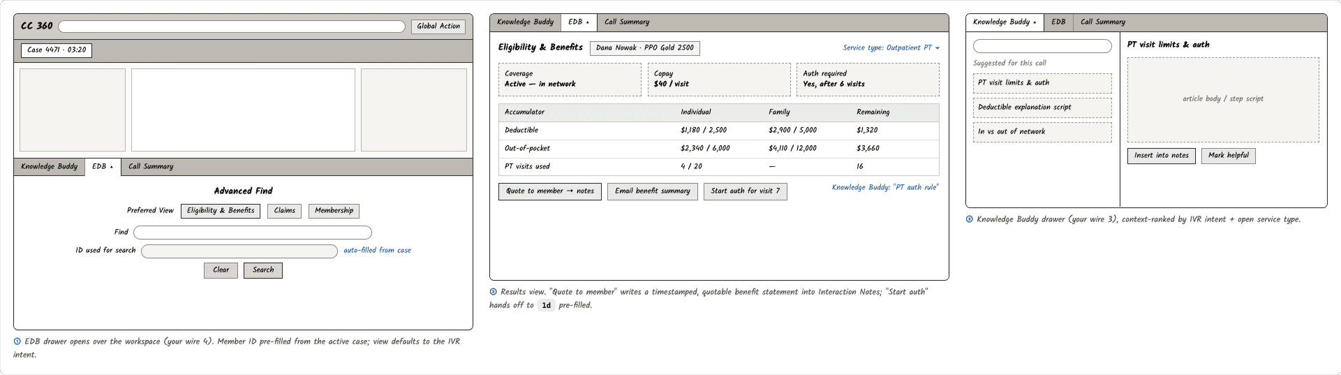 Lo-fi wireframe strip for eligibility and benefits — the EDB drawer opening over the workspace with the benefits view pre-filled from the open case and the Knowledge Buddy drawer ranked by IVR intent