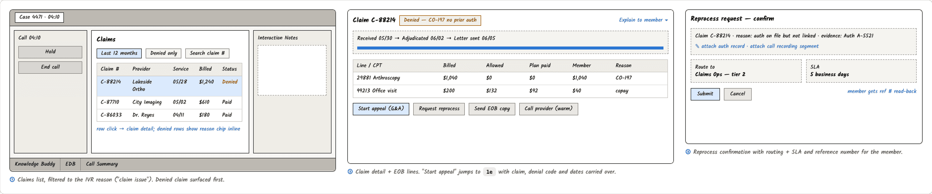 Lo-fi wireframe strip for claim status and dispute — claims filtered to the call reason with the denial surfaced first, claim and EOB detail, and the guided reprocess confirmation with routing, SLA and reference number