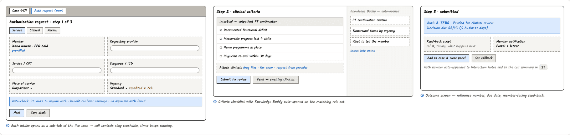 Lo-fi wireframe strip for prior authorization — auth intake opening as a sub-tab with call controls still live, the criteria checklist with inherited case data, and the outcome screen with reference number, due date and member read-back