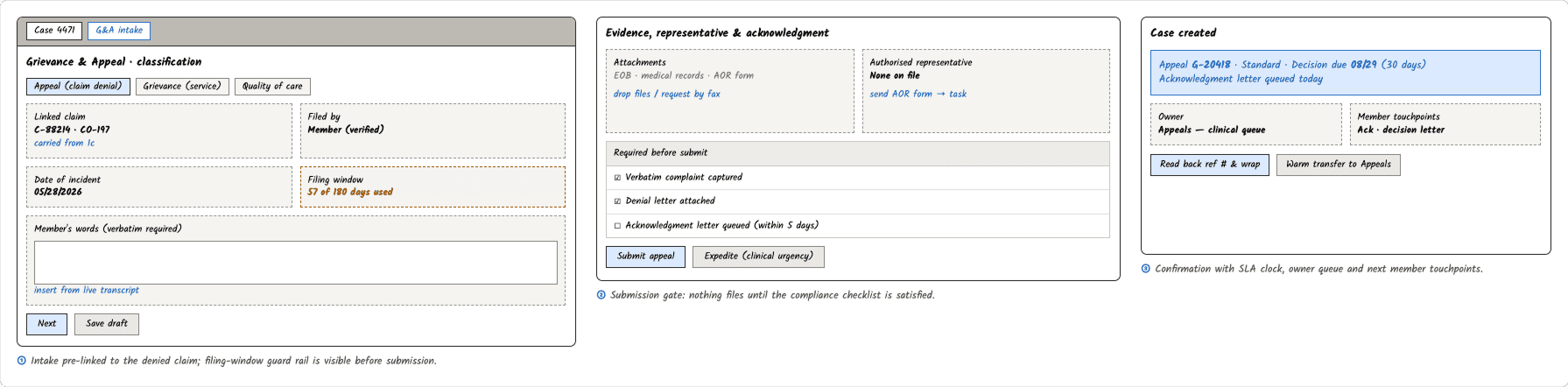 Lo-fi wireframe strip for grievance and appeals — intake pre-linked to the denied claim with the filing-window guard rail, the compliance submission gate, and the confirmation with SLA clock, owner queue and next member touchpoints