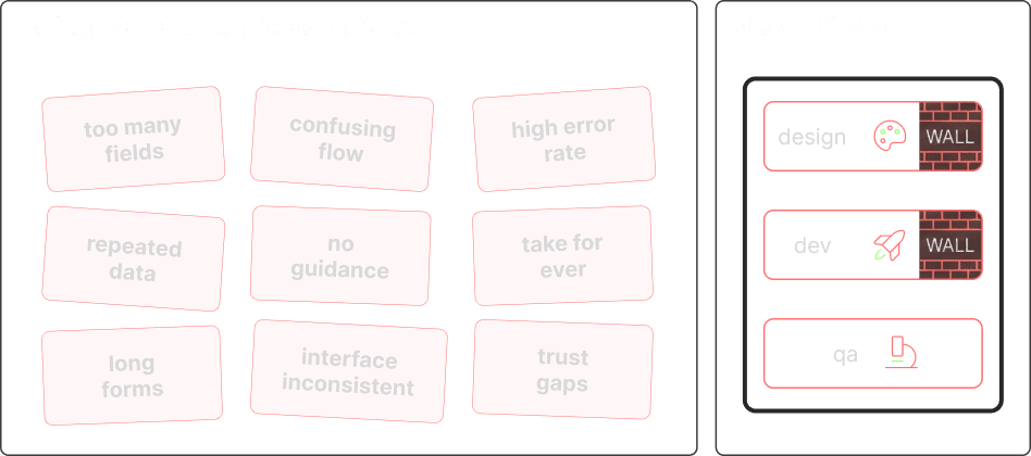 A fragmented enterprise experience — too many fields, confusing flow, high error rate, and siloed design/dev/qa workflows