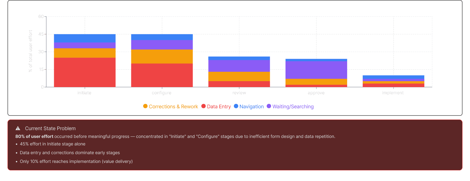 Stacked bar chart of user effort by workflow stage, concentrated in initiate and configure