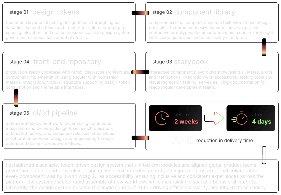 Design-to-code pipeline — five stages from design tokens to CI/CD, with a 70% delivery-time reduction