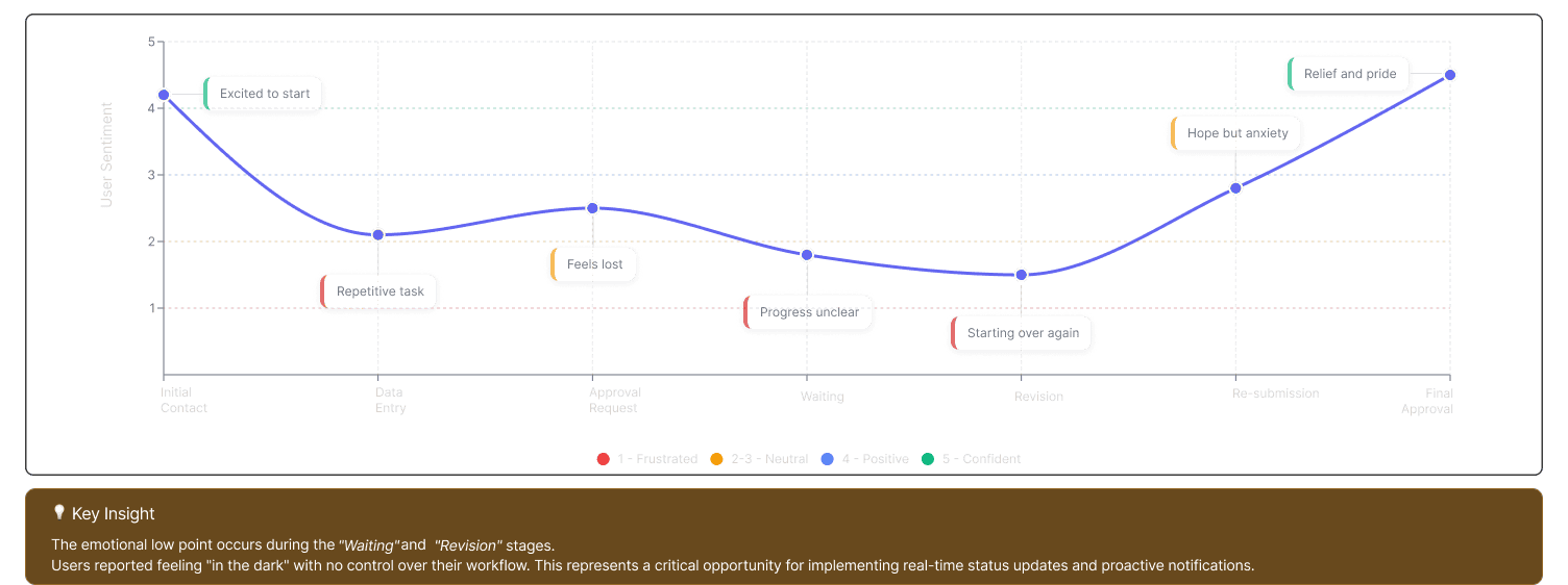 Line chart of user sentiment across deal-approval stages, dipping during waiting and revision