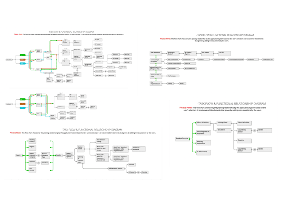 Task flow and functional relationship diagrams mapping the deal workflow