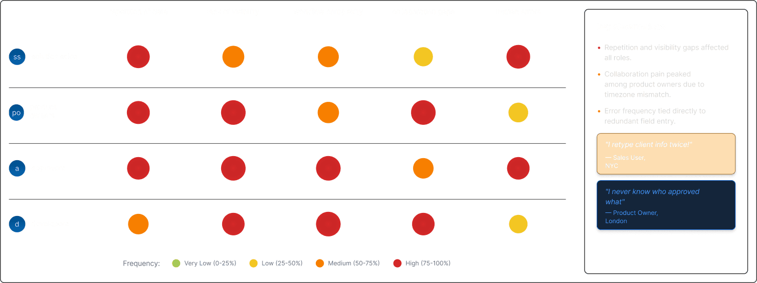 Pain-point frequency heatmap across four user roles and five pain categories, with key observations