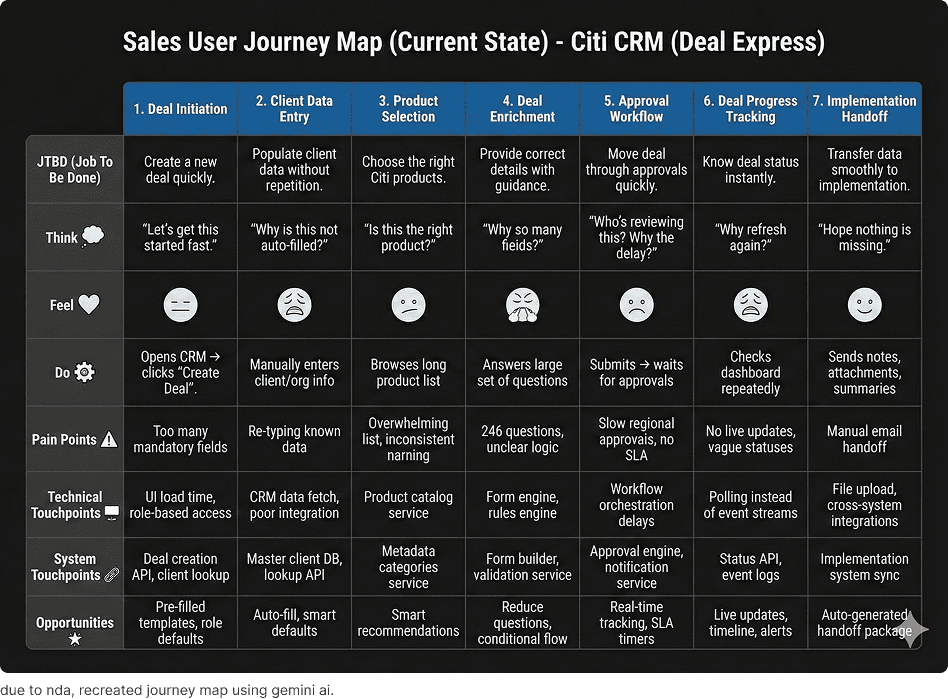 Sales user journey map (current state) for Citi CRM Deal Express — recreated under NDA using Gemini AI