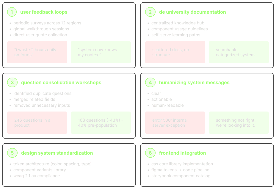 Response: solving problems at system level — user feedback loops, documentation, question consolidation, humanized messages, design-system standardization, and frontend integration
