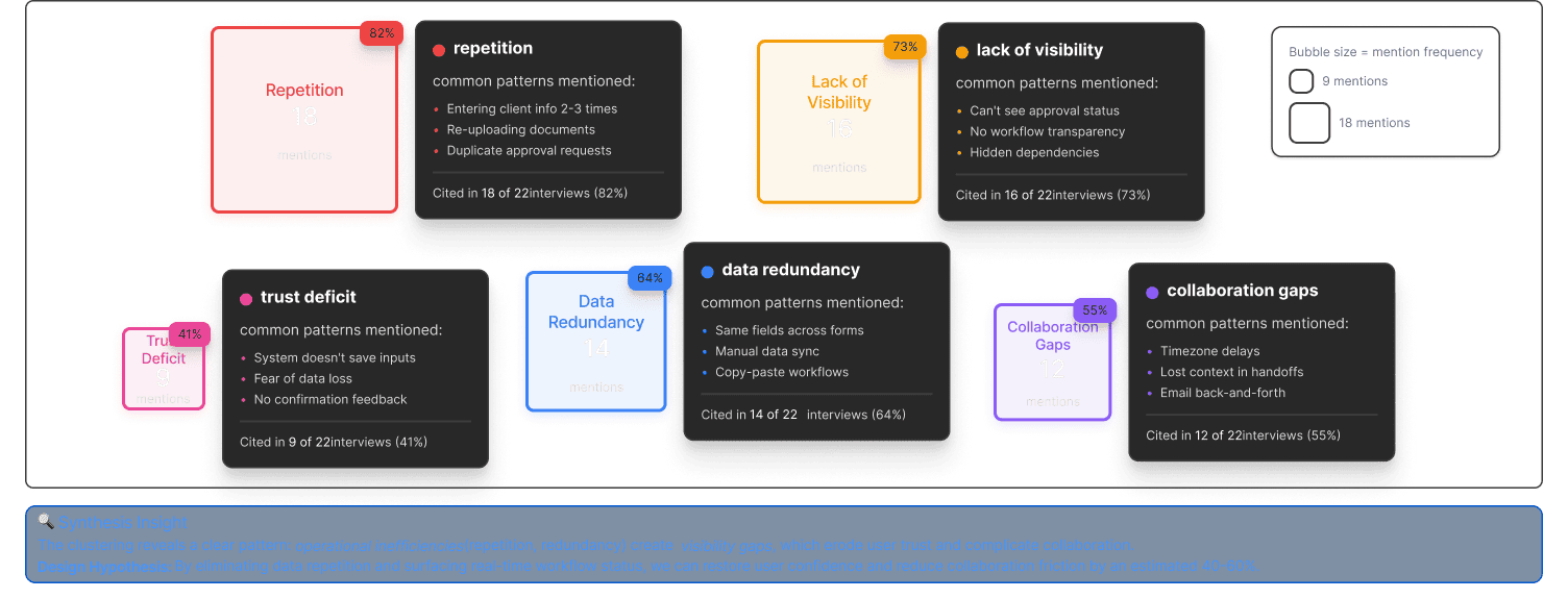 Theme clustering of five dominant research themes sized by mention frequency, with synthesis insight