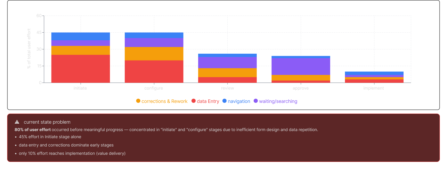 user effort by workflow stage, split by data entry, corrections, navigation and waiting. the finding is in the caption below.