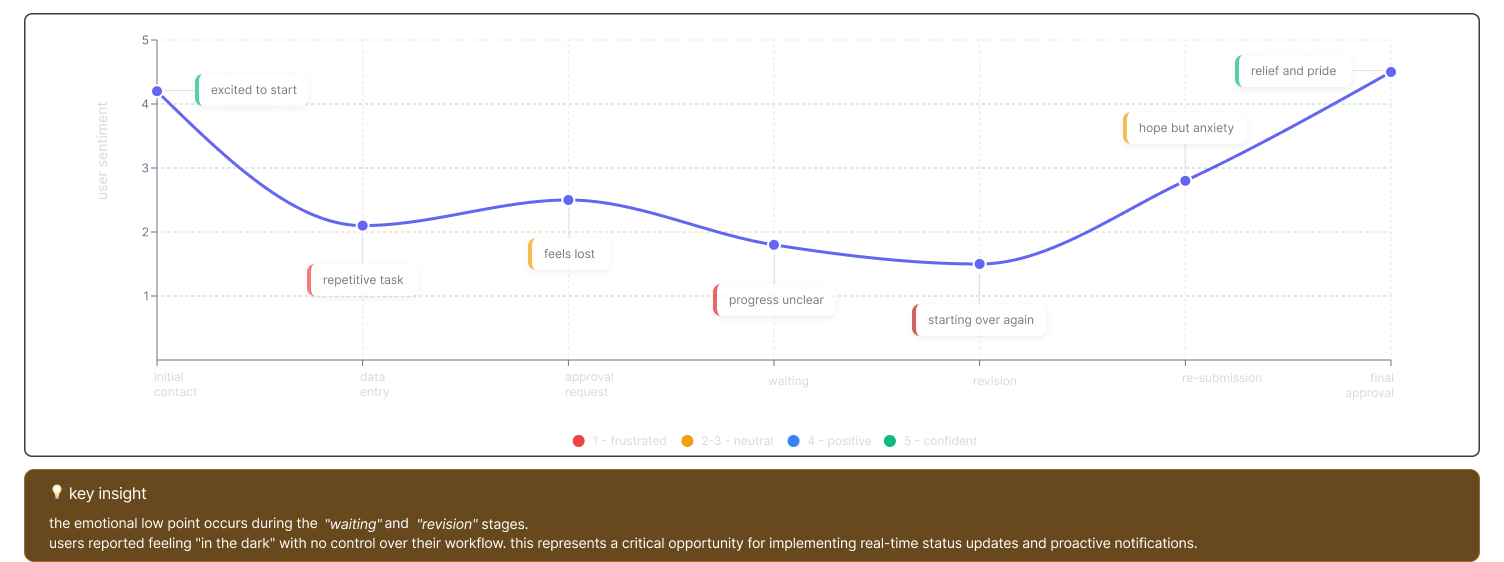 emotion curve across the seven deal approval stages; sentiment is lowest while waiting for approval and revising. the finding is in the caption below.