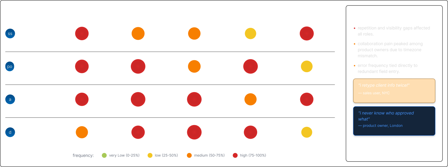 pain point heatmap across four user roles and five pain categories, with a key observations panel. the finding is in the caption below.