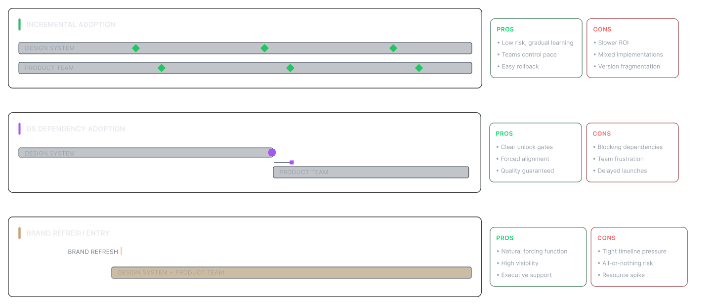 Adoption strategies — incremental adoption, DS dependency adoption and brand refresh entry, each with pros and cons