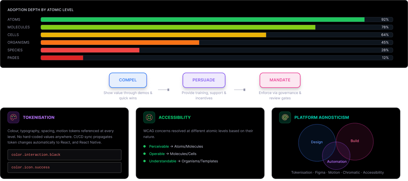 Atomic design system — adoption depth by atomic level, compel/persuade/mandate strategy, and tokenisation, accessibility and platform agnosticism pillars