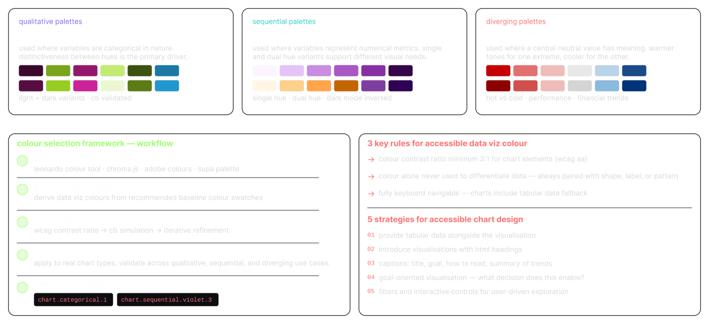 Colour foundation research — qualitative, sequential and diverging palettes, a five-step selection workflow, and accessible data-viz colour rules