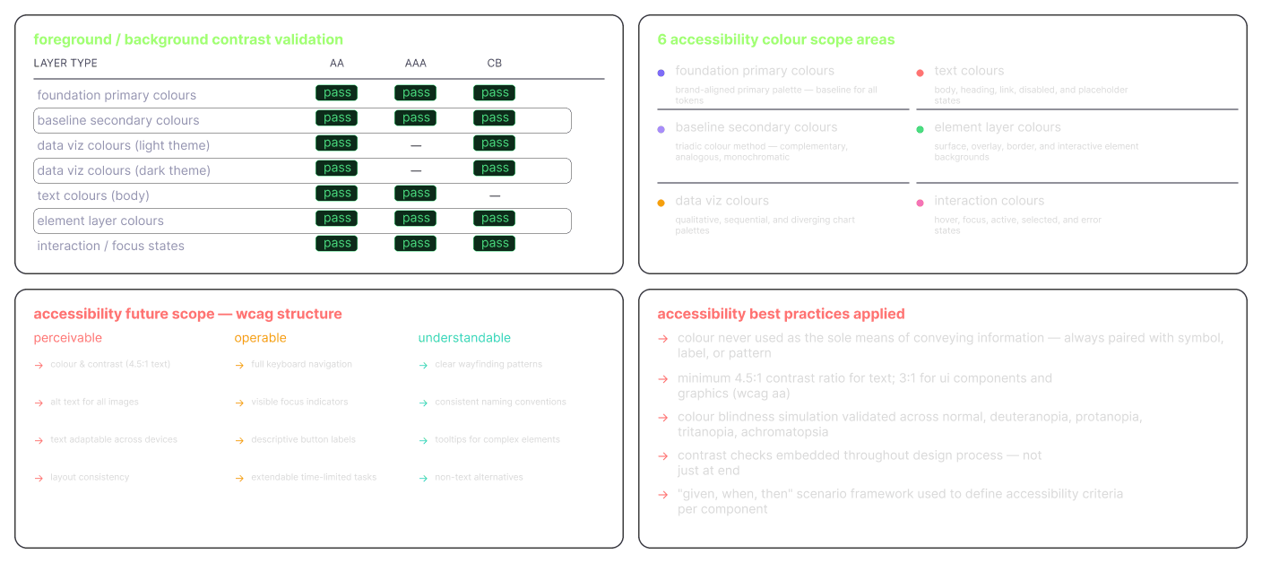 WCAG AA/AAA validation — contrast pass table across colour layers, six accessibility colour scope areas, and best practices applied