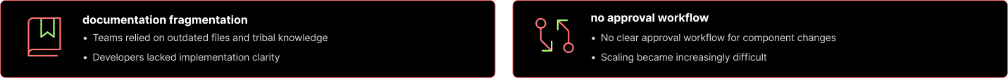 Documentation fragmentation and no approval workflow — outdated files, tribal knowledge, unclear approvals