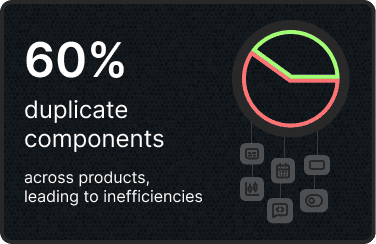 60% duplicate components across products, leading to inefficiencies