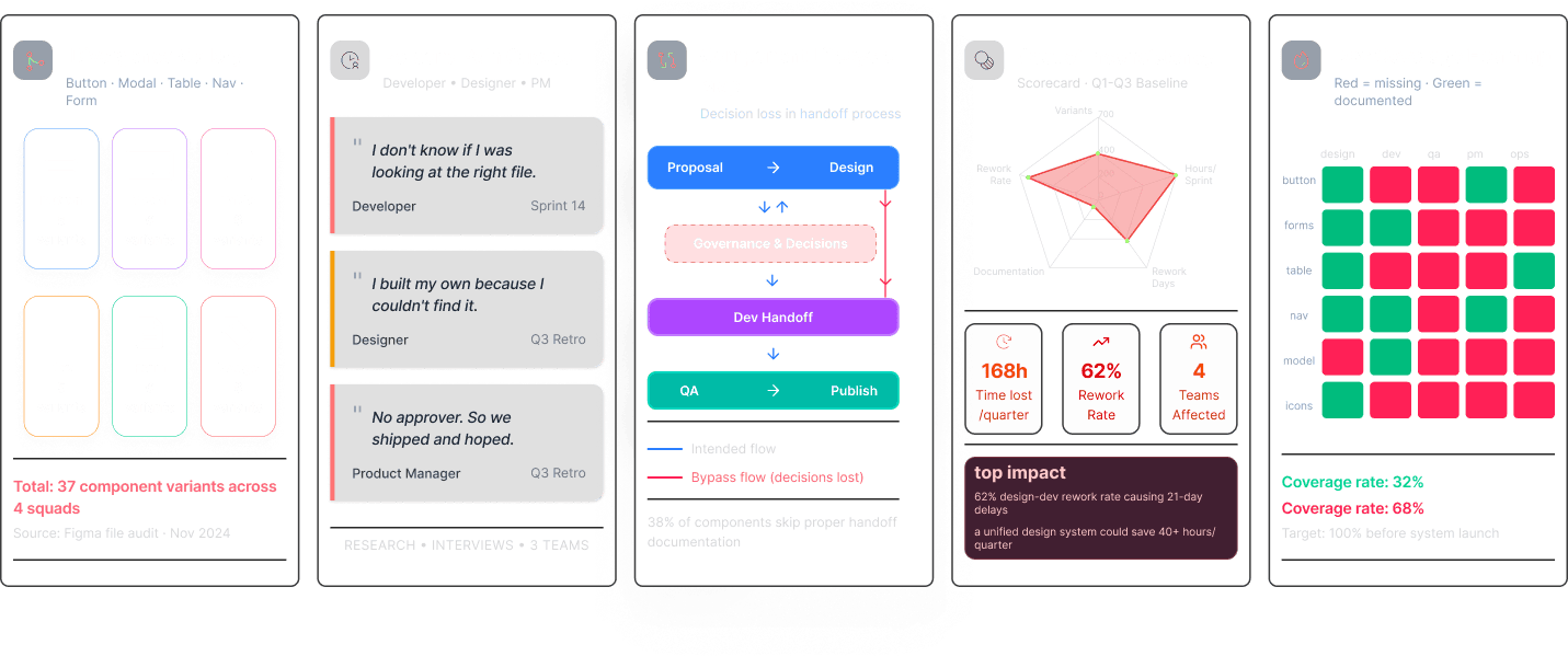 Governance evidence — divergence gallery, persona pain quotes, component lifecycle map, cost of inconsistency and doc coverage heatmap