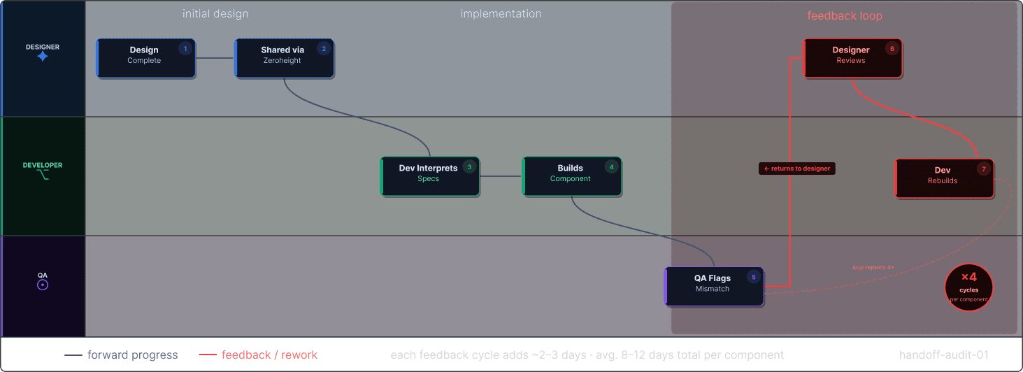 Design-to-code handoff flow showing a seven-step loop repeating four times, adding 8–12 days per component
