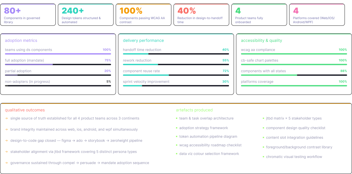 Impact KPIs — 80+ components, 240+ tokens, 100% WCAG AA, 40% handoff reduction, 4 teams, 4 platforms; adoption, delivery and accessibility metrics; qualitative outcomes and artefacts produced