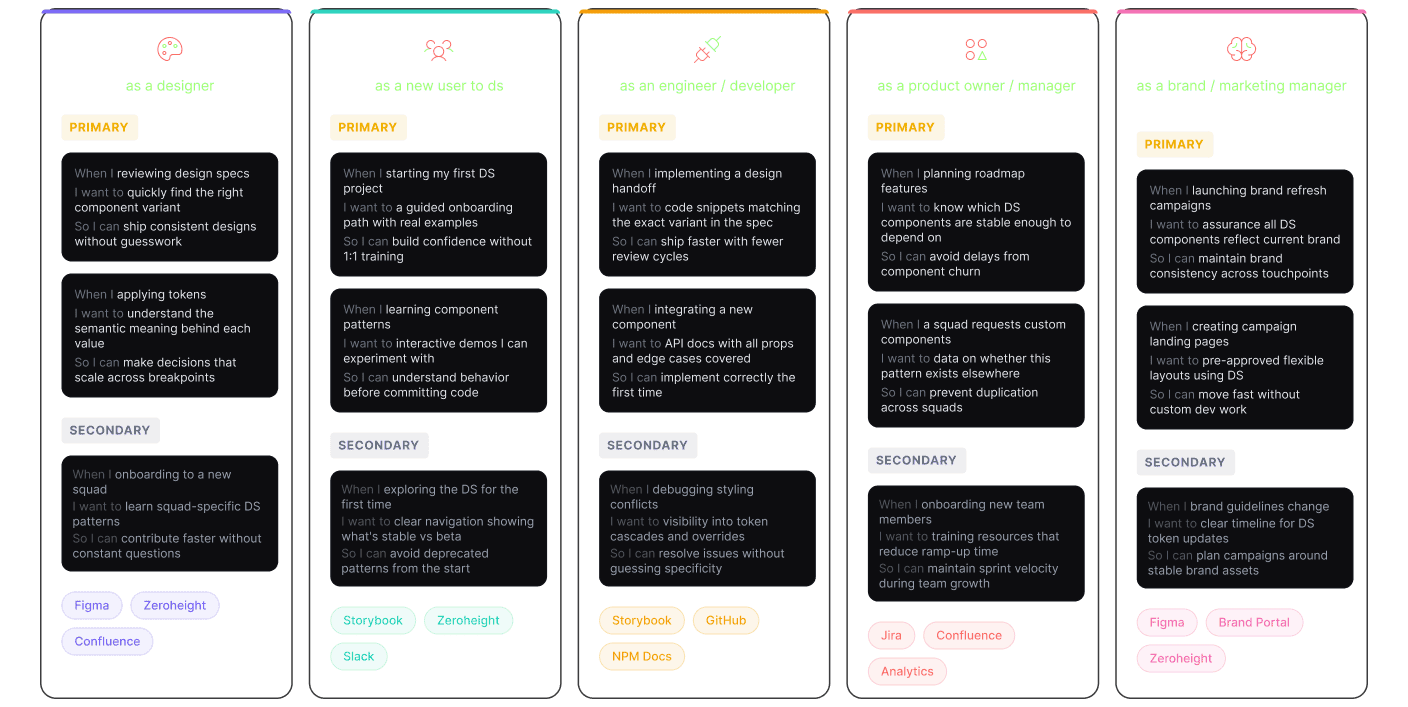 Jobs-to-be-done persona cards — designer, new DS user, engineer, product owner and brand manager with primary and secondary jobs