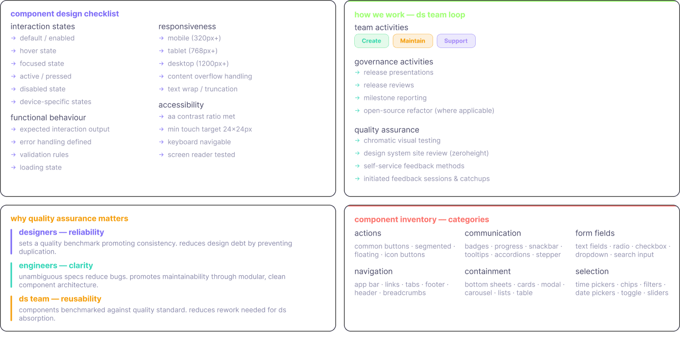 Three-layer quality model — component design checklist, how-we-work DS team loop, why quality assurance matters, and the component inventory categories