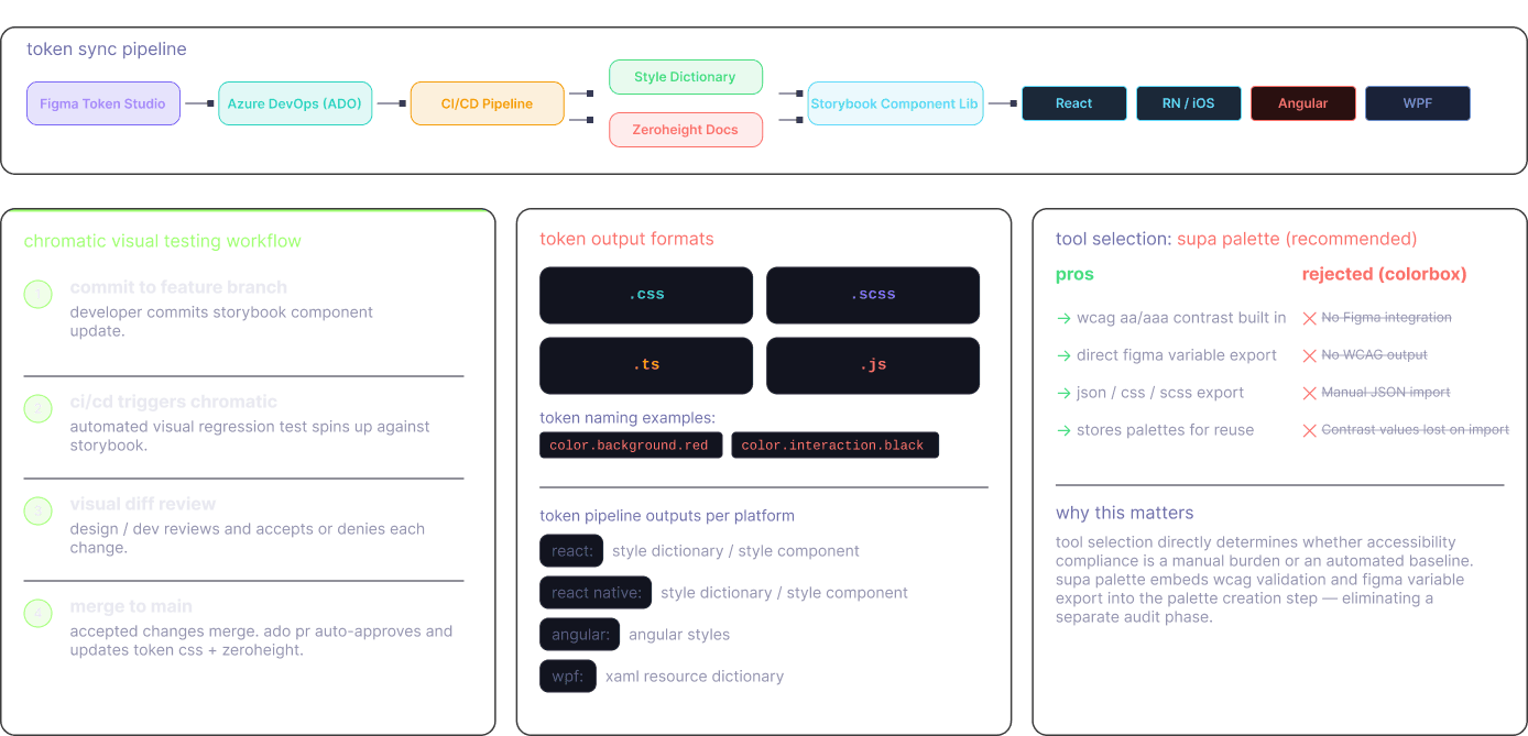 Token sync pipeline — Figma Token Studio to Azure DevOps to CI/CD to Style Dictionary and Zeroheight, output to React, RN/iOS, Angular and WPF, with chromatic visual testing and token output formats