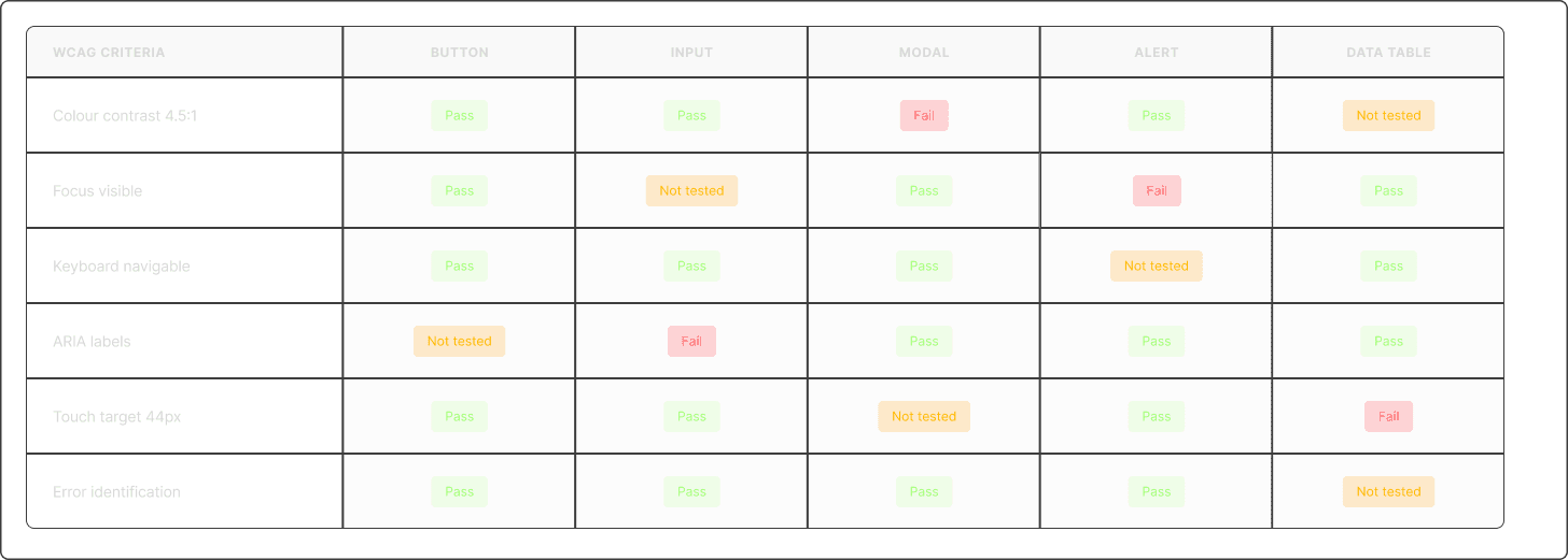 Accessibility audit table scoring components against WCAG 2.1 AA criteria with pass, fail and not-tested states
