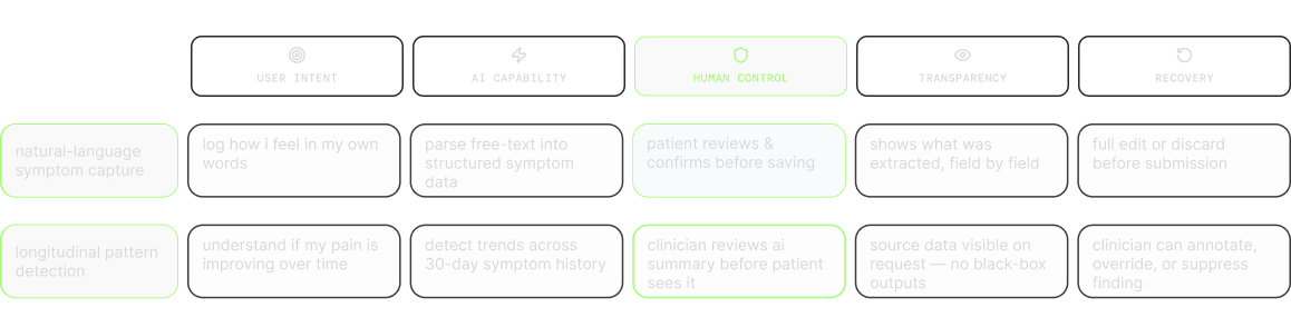 AI touchpoint framework — user intent, AI capability, human control, transparency and recovery across natural-language symptom capture and longitudinal pattern detection