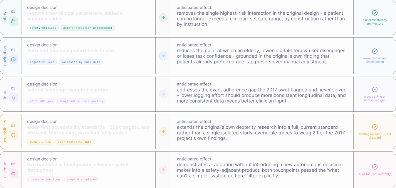 Anticipated-impact table — five design decisions (removed raw clinical parameters and added a bounded slider, flattened four navigation levels to one, natural-language symptom capture, elder-first accessibility standards, two clinician-gated AI touchpoints) each paired with its anticipated effect and a rationale tag