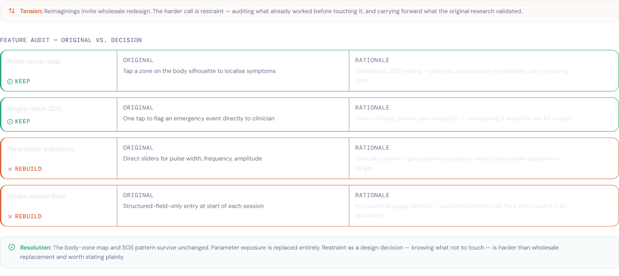 Feature audit — body-zone map and single-click SOS kept unchanged, parameter exposure and intake flow rebuilt, each decision paired with a rationale