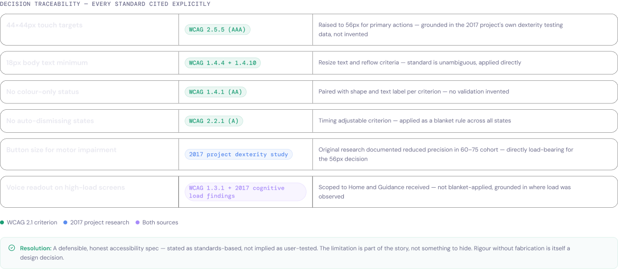 Decision traceability table — each accessibility choice cited to a specific WCAG 2.1 criterion or the 2017 project's own dexterity and cognitive-load findings