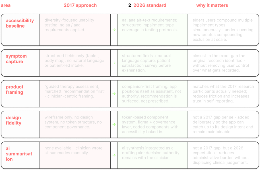 Gap analysis table — area, 2017 approach, 2026 standard, and why it matters, across accessibility baseline, symptom capture, product framing, design fidelity and AI summarisation