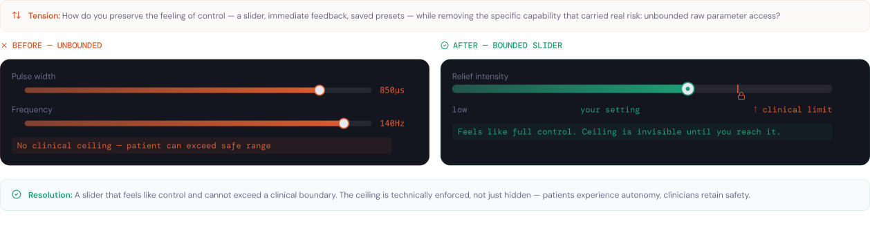 Before and after — an unbounded raw-parameter slider replaced by a bounded slider that feels like full control but cannot exceed a clinician-set ceiling