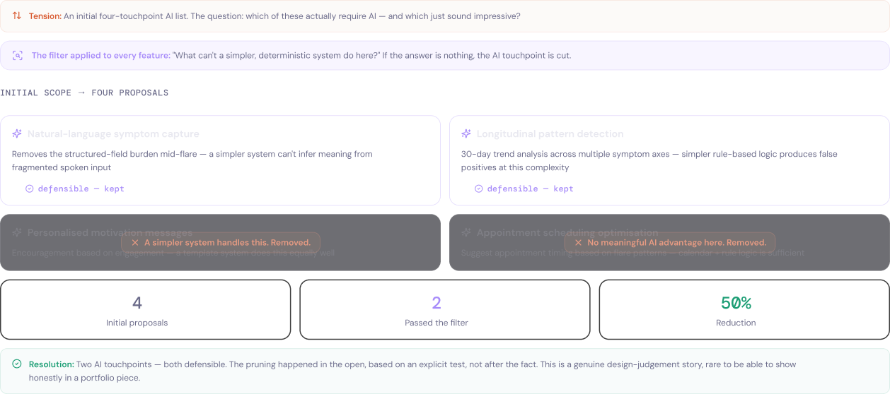 Four AI proposals filtered — natural-language symptom capture and longitudinal pattern detection kept, personalised motivation messages and appointment scheduling removed as a simpler system could handle them