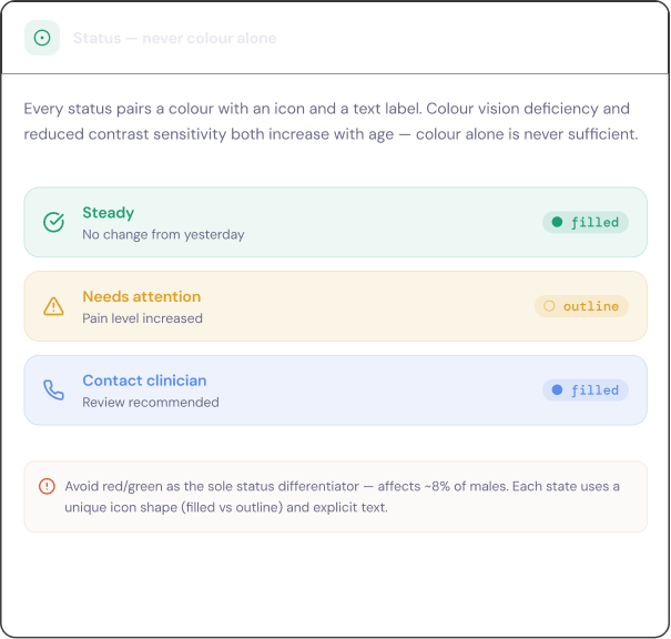 Status shown with more than colour