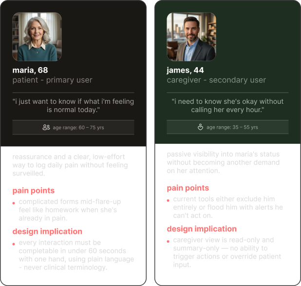 User personas — maria, 68, primary patient user, and james, 44, secondary caregiver user, each with pain points and design implications