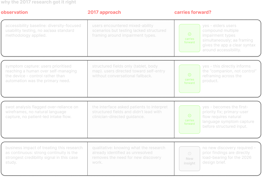 Why the 2017 research got it right — a table of observation, 2017 approach, and whether each finding carries forward